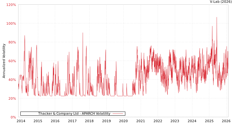 graph of Thacker & Company Ltd APARCH