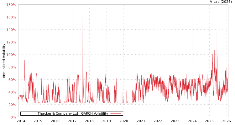 graph of Thacker & Company Ltd GARCH