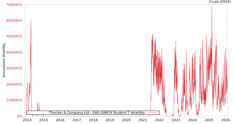 graph of Thacker & Company Ltd GAS-GARCH-T