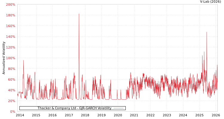 graph of Thacker & Company Ltd GJR-GARCH