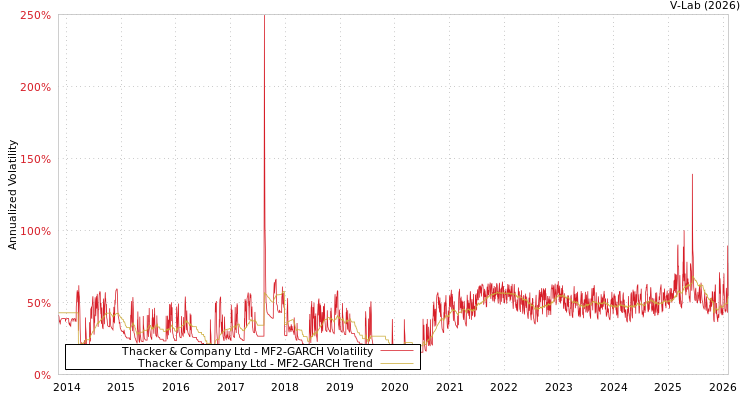 graph of Thacker & Company Ltd MF2-GARCH