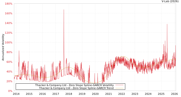 graph of Thacker & Company Ltd S0GARCH