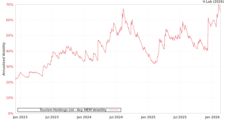 graph of Tourism Holdings Ltd AMEM