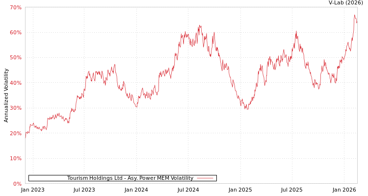 graph of Tourism Holdings Ltd APMEM
