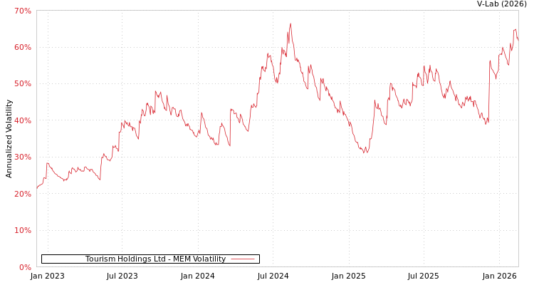graph of Tourism Holdings Ltd MEM
