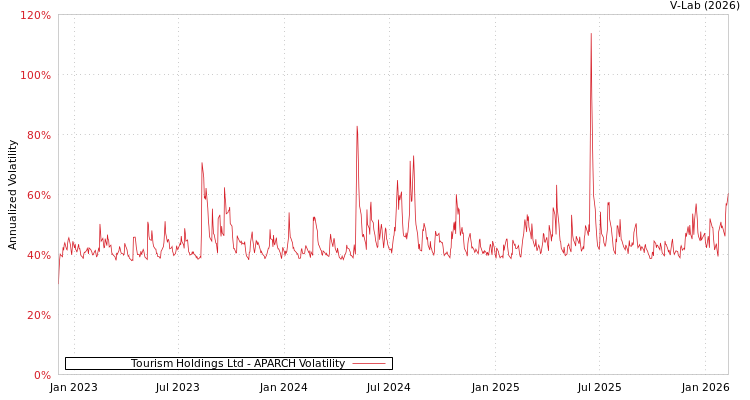 graph of Tourism Holdings Ltd APARCH