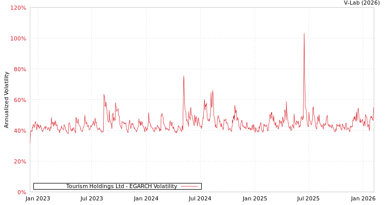 graph of Tourism Holdings Ltd EGARCH