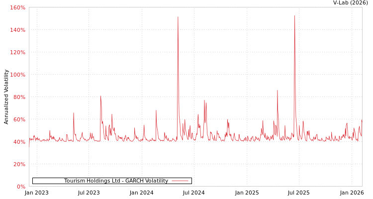 graph of Tourism Holdings Ltd GARCH