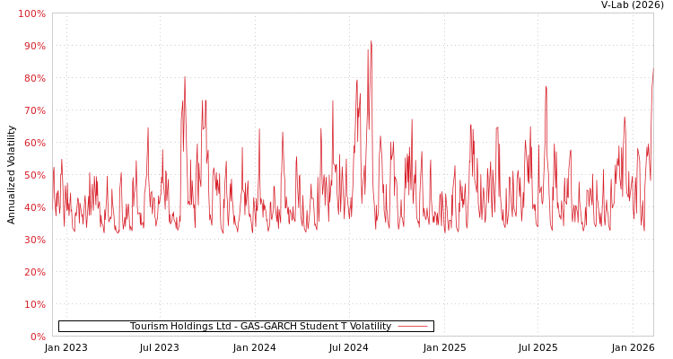 graph of Tourism Holdings Ltd GAS-GARCH-T