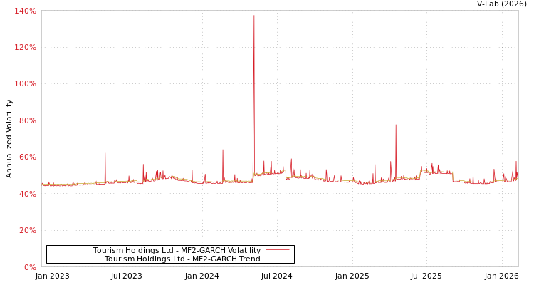 graph of Tourism Holdings Ltd MF2-GARCH