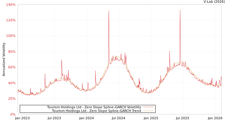 graph of Tourism Holdings Ltd S0GARCH