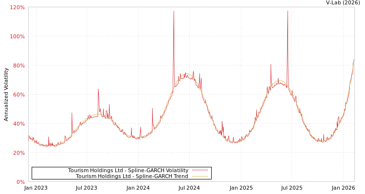 graph of Tourism Holdings Ltd SGARCH