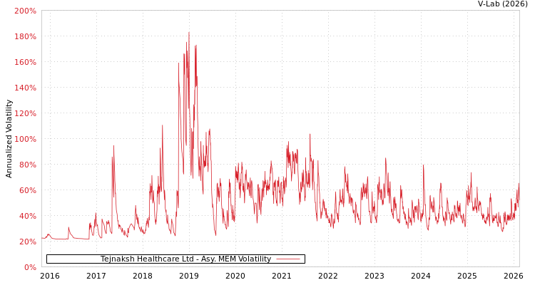 graph of Tejnaksh Healthcare Ltd AMEM