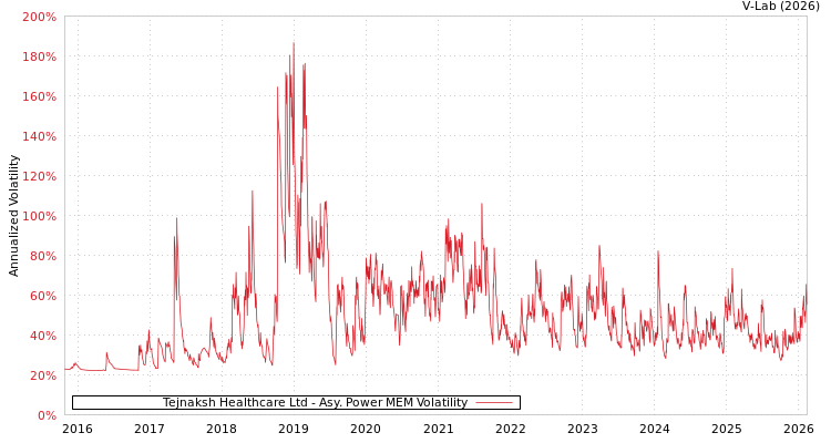 graph of Tejnaksh Healthcare Ltd APMEM