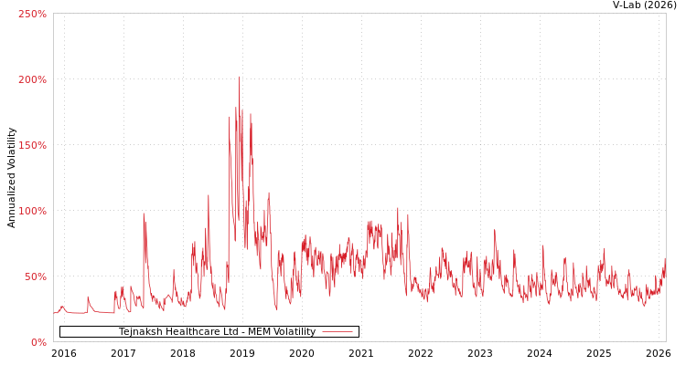 graph of Tejnaksh Healthcare Ltd MEM