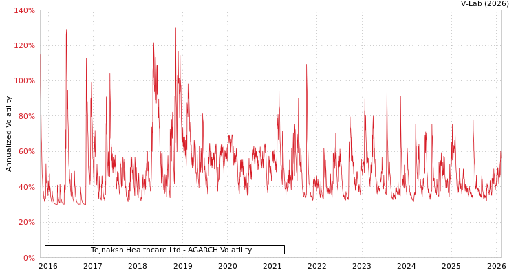 graph of Tejnaksh Healthcare Ltd AGARCH