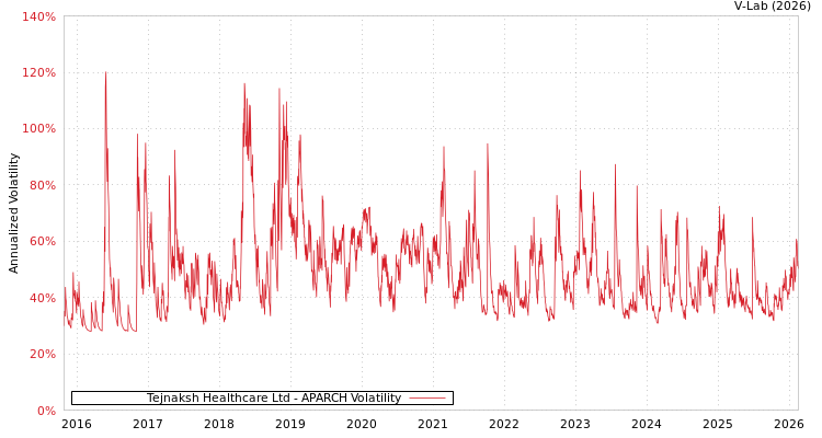 graph of Tejnaksh Healthcare Ltd APARCH