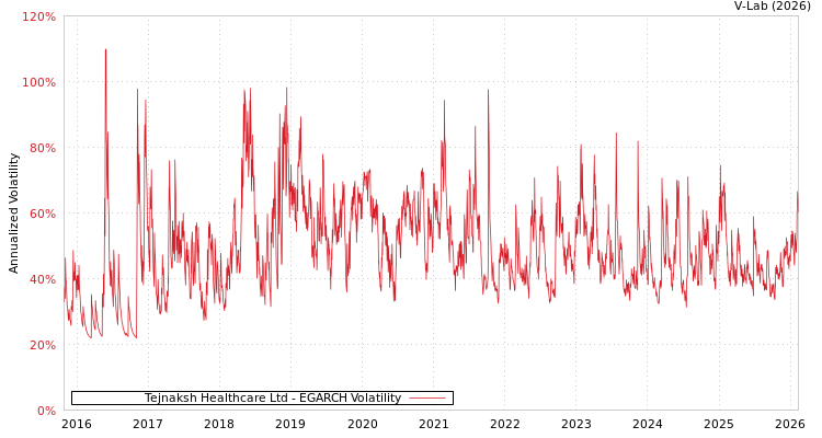 graph of Tejnaksh Healthcare Ltd EGARCH