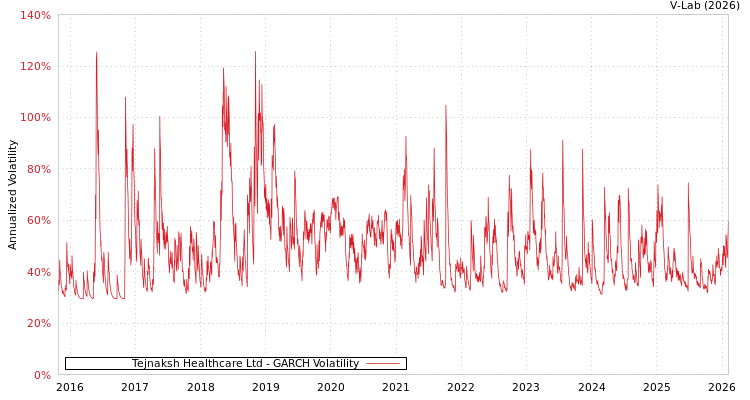 graph of Tejnaksh Healthcare Ltd GARCH
