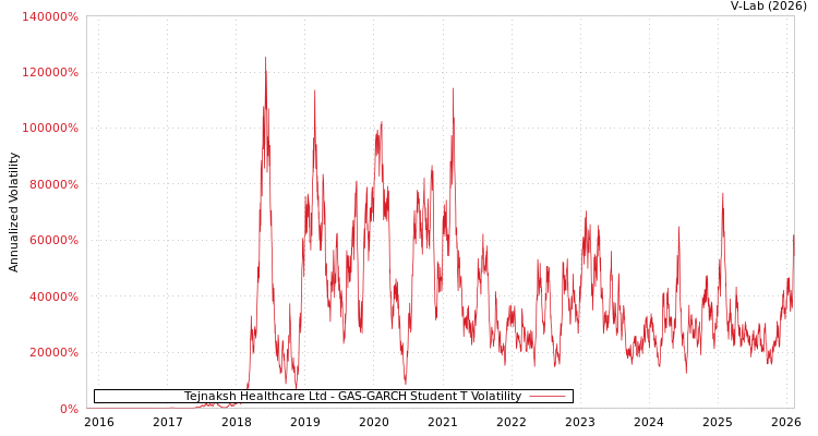 graph of Tejnaksh Healthcare Ltd GAS-GARCH-T