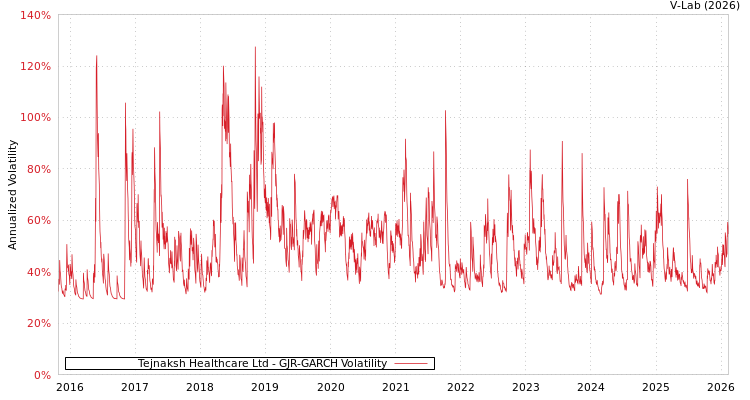 graph of Tejnaksh Healthcare Ltd GJR-GARCH