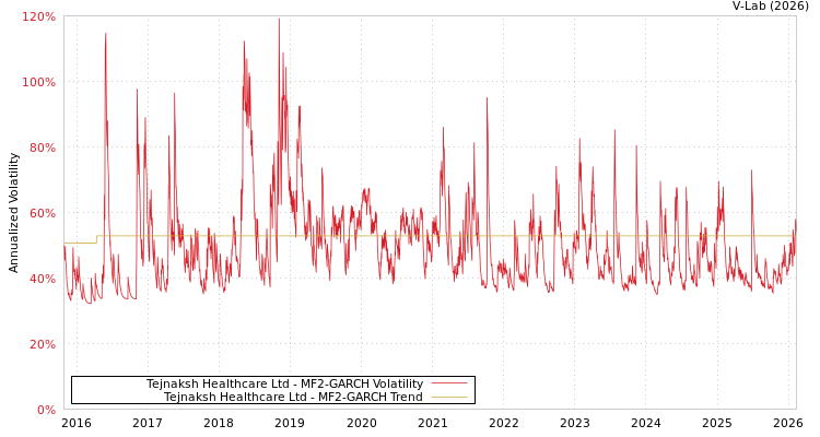 graph of Tejnaksh Healthcare Ltd MF2-GARCH