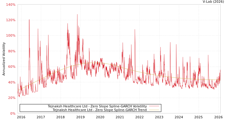 graph of Tejnaksh Healthcare Ltd S0GARCH