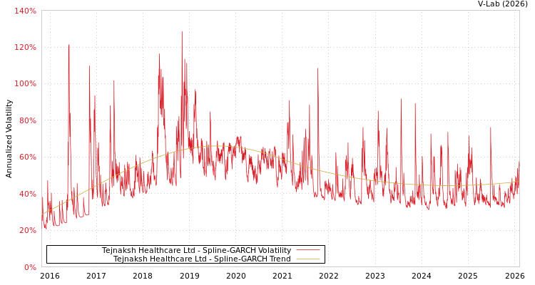 graph of Tejnaksh Healthcare Ltd SGARCH