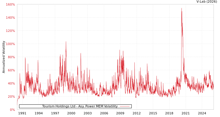graph of Tourism Holdings Ltd APMEM