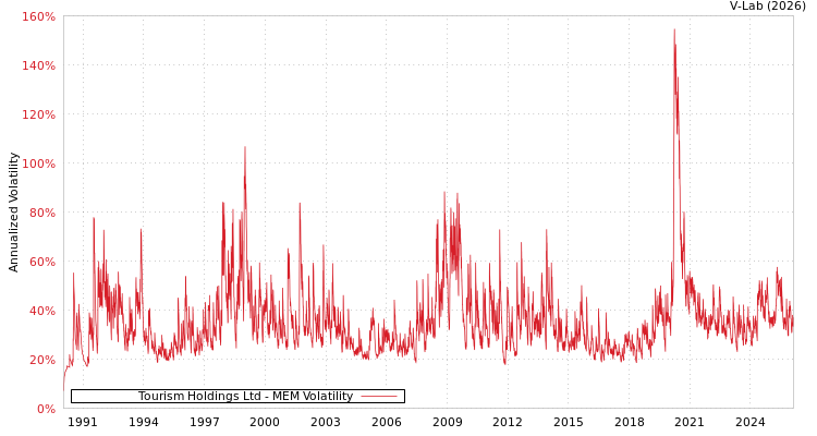 graph of Tourism Holdings Ltd MEM