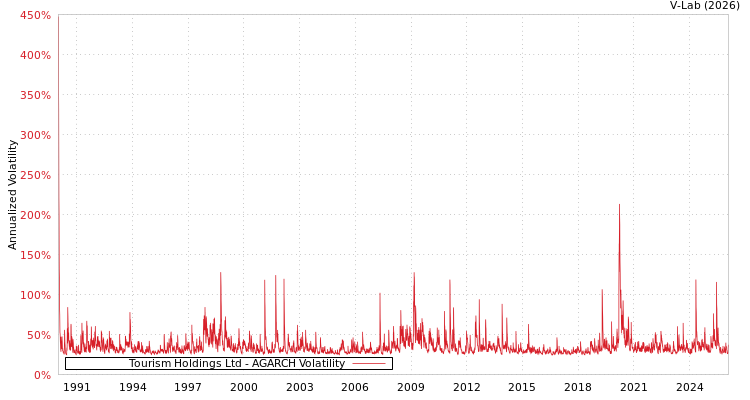 graph of Tourism Holdings Ltd AGARCH