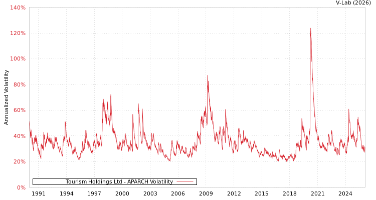 graph of Tourism Holdings Ltd APARCH
