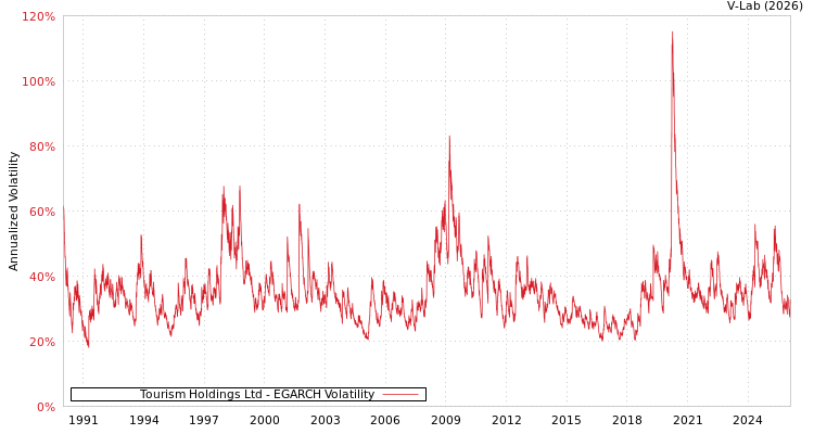 graph of Tourism Holdings Ltd EGARCH