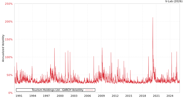graph of Tourism Holdings Ltd GARCH