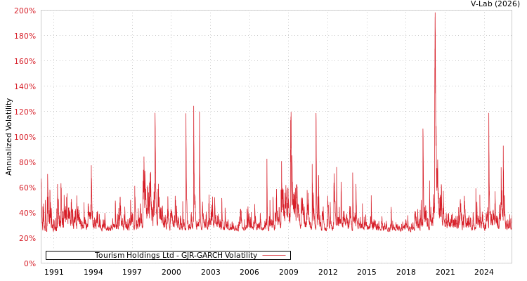 graph of Tourism Holdings Ltd GJR-GARCH