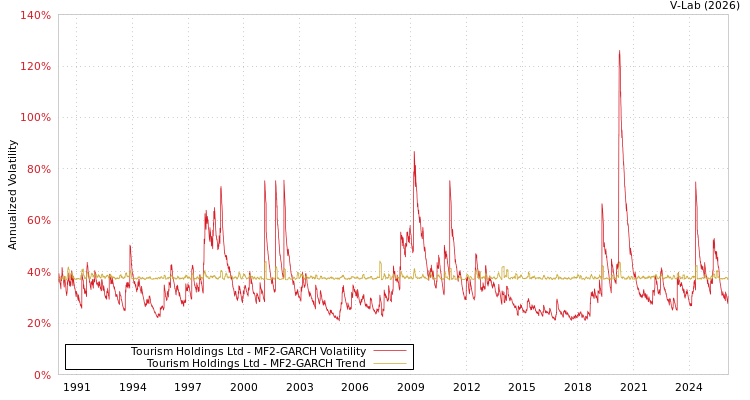 graph of Tourism Holdings Ltd MF2-GARCH