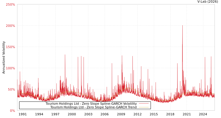 graph of Tourism Holdings Ltd S0GARCH