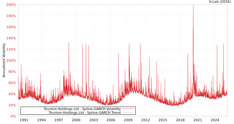 graph of Tourism Holdings Ltd SGARCH