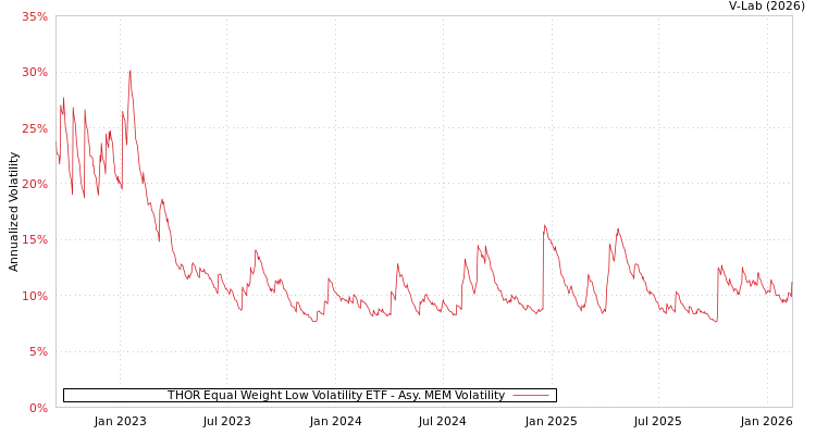 graph of THOR Equal Weight Low Volatility ETF AMEM