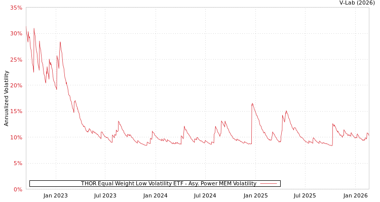 graph of THOR Equal Weight Low Volatility ETF APMEM