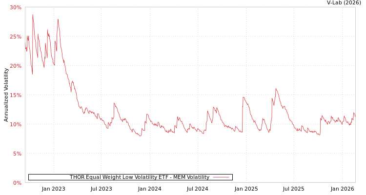 graph of THOR Equal Weight Low Volatility ETF MEM