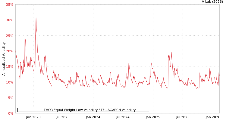 graph of THOR Equal Weight Low Volatility ETF AGARCH