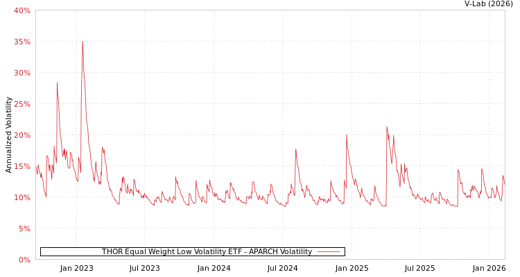 graph of THOR Equal Weight Low Volatility ETF APARCH