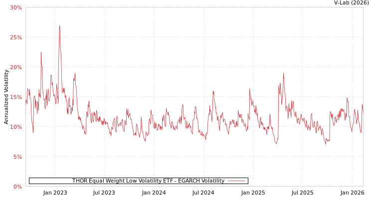 graph of THOR Equal Weight Low Volatility ETF EGARCH