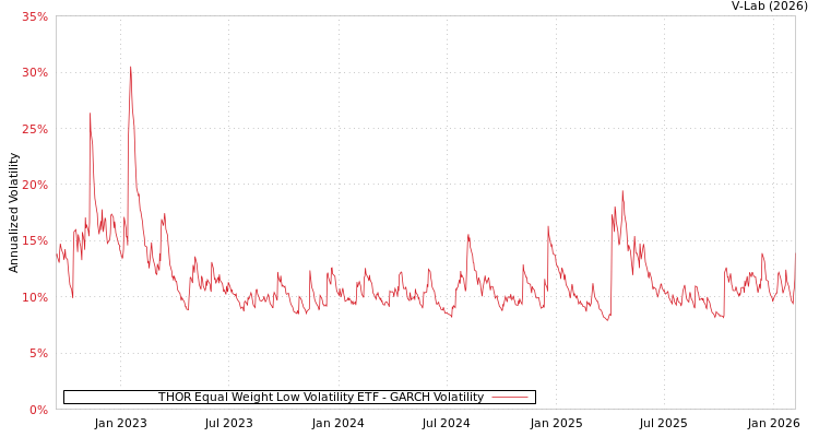 graph of THOR Equal Weight Low Volatility ETF GARCH