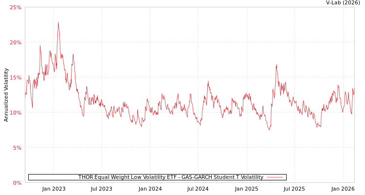 graph of THOR Equal Weight Low Volatility ETF GAS-GARCH-T