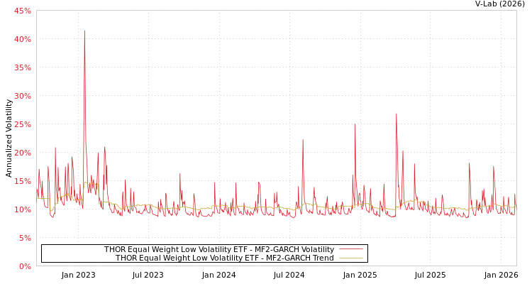 graph of THOR Equal Weight Low Volatility ETF MF2-GARCH