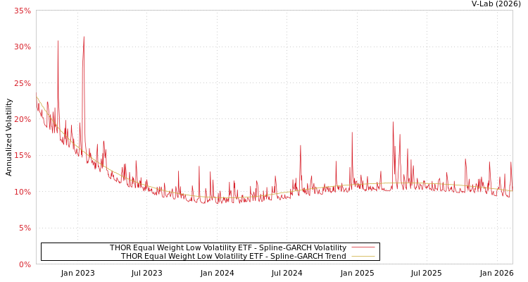 graph of THOR Equal Weight Low Volatility ETF SGARCH