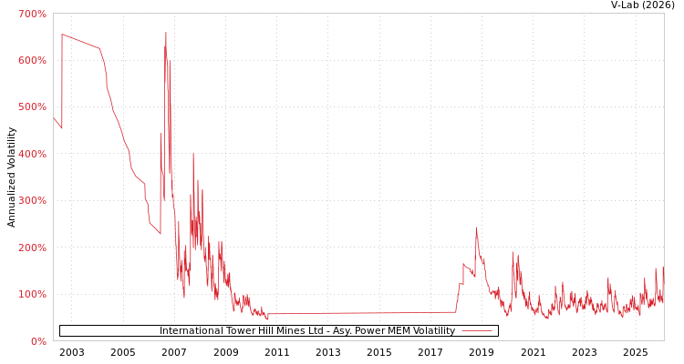 graph of International Tower Hill Mines Ltd APMEM