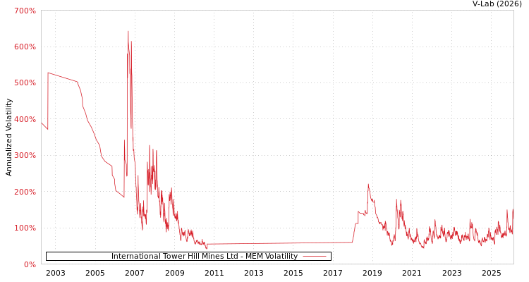 graph of International Tower Hill Mines Ltd MEM